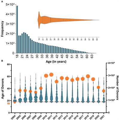 Seroprevalence and trends of hepatitis B virus, hepatitis C virus and human immunodeficiency virus in Syrian blood donors at Damascus University Blood Center between 2004 and 2021